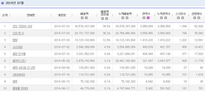 201407 電影十強 201407 電影十強