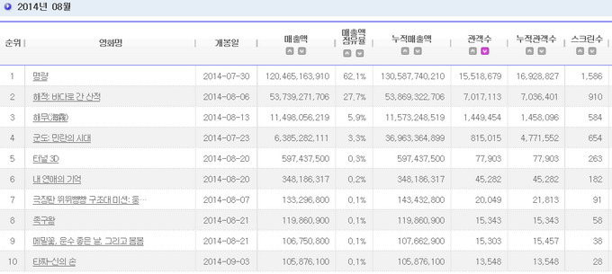 2014.08 電影十強