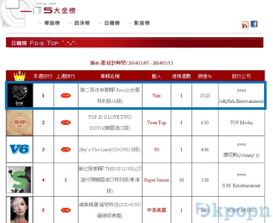 VIXX "Error" 台壓版五大唱片日韓榜第46週冠軍