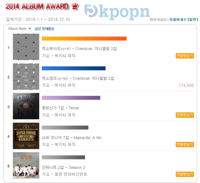 Hanteo Chart 的 2014 Album Award 前五名