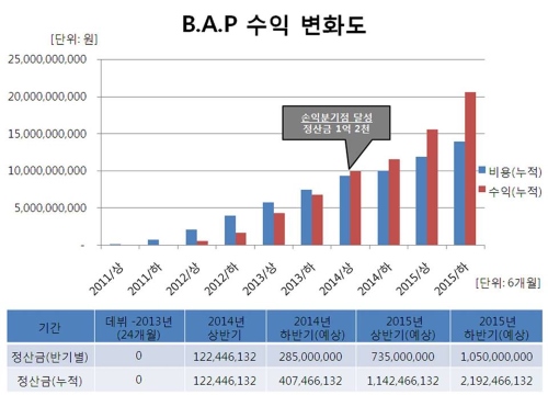 TS Ent. vs. B.A.P 財務長條圖