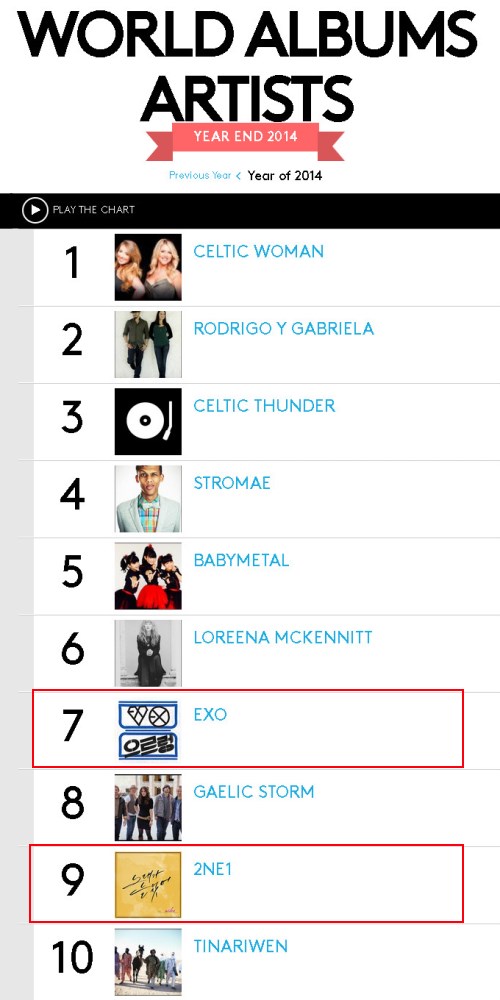 EXO、2NE1 登告示牌 World Albums Artists