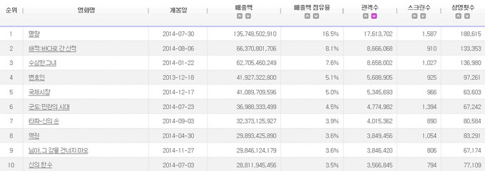 2014年電影十強