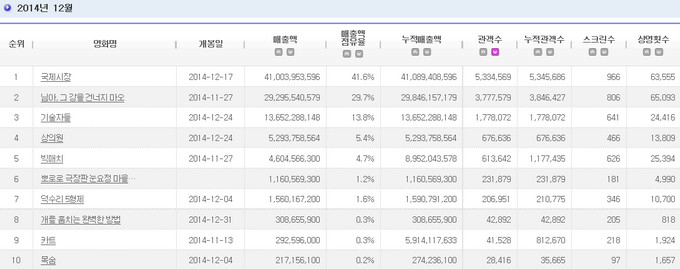 201412 電影十強