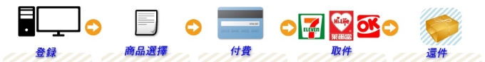 iVideo 租借流程