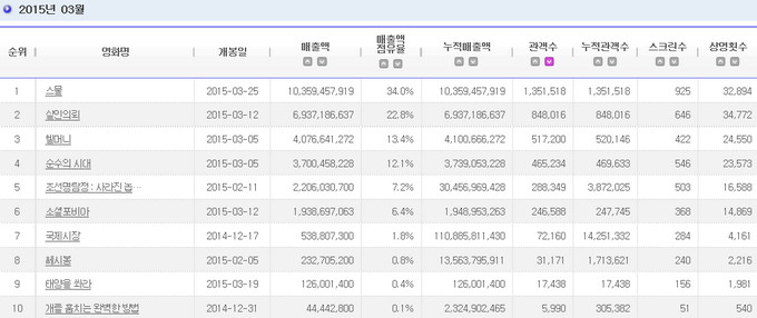 2015.03 電影十強