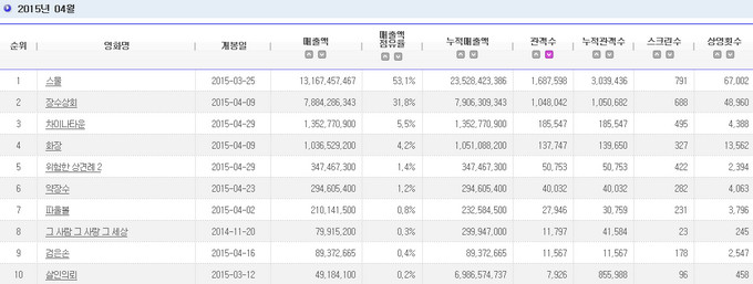 電影十強 2015.04