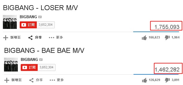 BIGBANG《LOSER》、《BAE BAE》MV 瀏覽破百萬