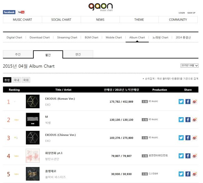 EXO《EXODUS》韓文版專輯 gaon 四月月榜冠軍 EXO《EXODUS》韓文版專輯 gaon 四月月榜冠軍