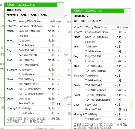 BIGBANG《BANG BANG BANG》橫掃音源榜