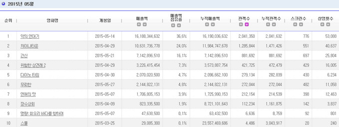 電影十強 2015.05