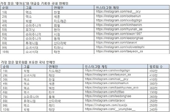 Instagram 的「最多追蹤數」、「最多回覆與讚」排行 Instagram 的「最多追蹤數」、「最多回覆與讚」排行