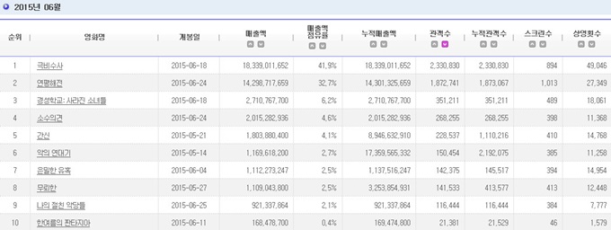 電影十強 2015.06