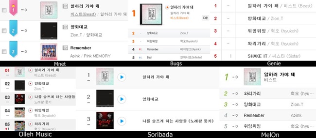 BEAST《Gotta go to work》音源榜一位