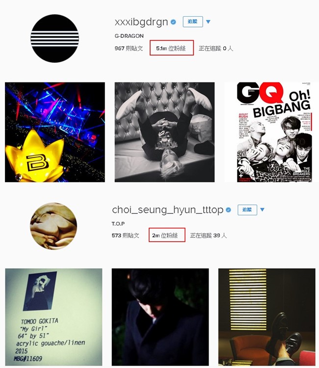 G-Dragon、T.O.P Instagram 粉絲追蹤數破五百萬、兩百萬