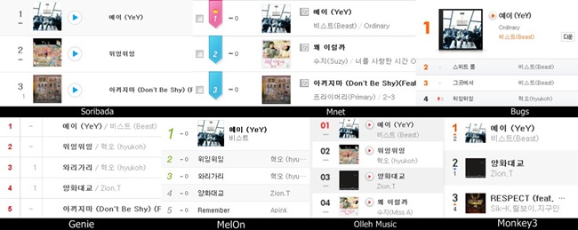 BEAST《YeY》橫掃排行榜