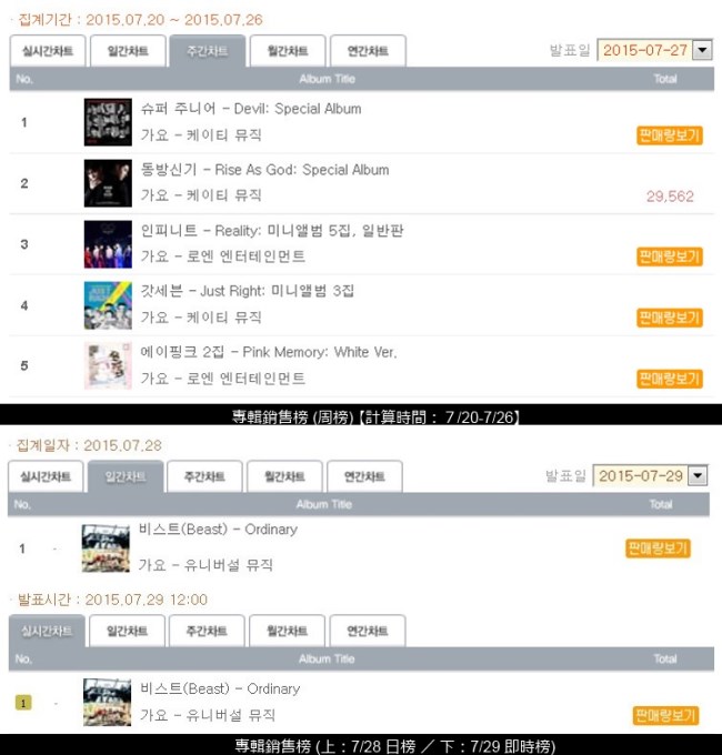 Super Junior、BEAST 登 Hanteo Chart 周榜與日榜冠軍