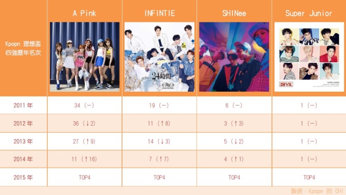 第五屆 Kpopn 理想盃:四強名次變化 第五屆 Kpopn 理想盃:四強名次變化
