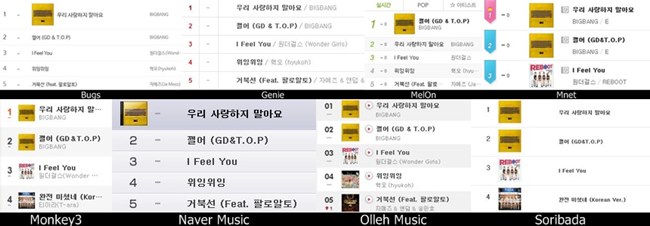 BIGBANG「E」主題登音源榜冠軍 BIGBANG「E」主題登音源榜冠軍