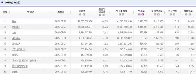 2015.07 電影十強