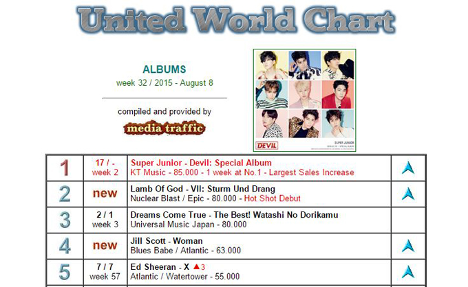 SJ《Devil》United World Chart榜單
