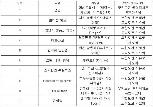 最受歡迎無挑歌謠祭歌曲-Genie統計表 最受歡迎無挑歌謠祭歌曲-Genie統計表