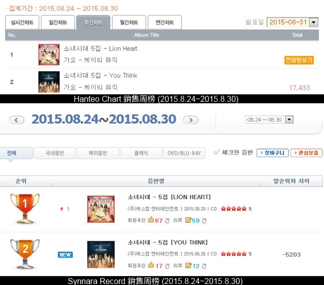 少女時代 Hanteo Chart / Synnara Record 周榜