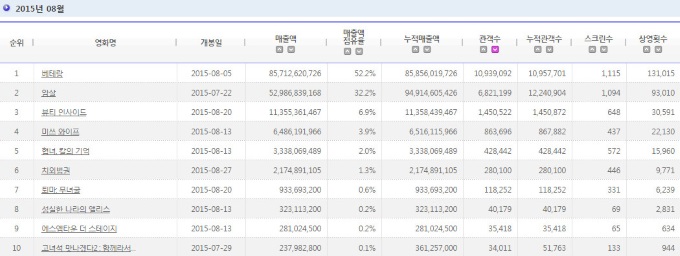 2015.08 電影十強