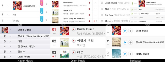 Red Velvet《Dumb Dumb》攻佔音源榜 Red Velvet《Dumb Dumb》攻佔音源榜