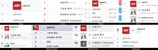 iKON《MY TYPE》音源榜登冠
