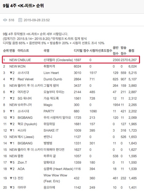 CNBLUE 獲 9/25《音樂銀行》一位 CNBLUE 獲 9/25《音樂銀行》一位