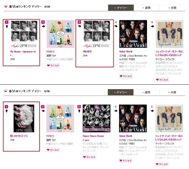 2PM《My House》日文版與《誓いのクリスマス (誓言的聖誕節)》登 Recochoku 鈴聲排行榜冠軍 2PM《My House》日文版與《誓いのクリスマス (誓言的聖誕節)》登 Recochoku 鈴聲排行榜冠軍