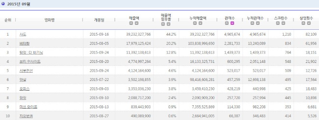 2015.09 電影十強
