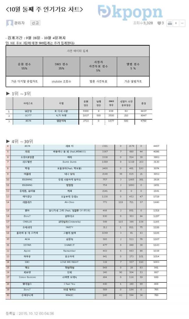 10/11《人氣歌謠》榜單 10/11《人氣歌謠》榜單