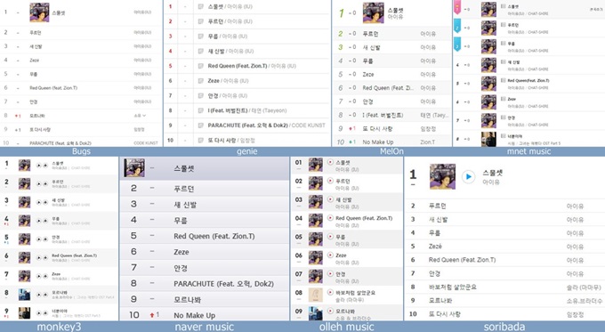 IU《CHAT-SHIRE》橫掃音源網