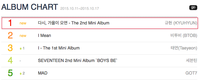 圭賢《Fall, Once Again》Gaon Chart