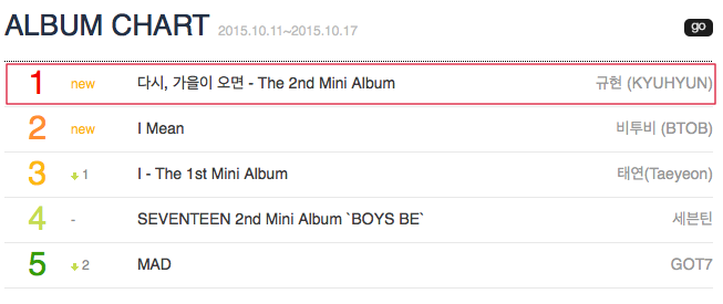 圭賢《Fall, Once Again》Gaon Chart 圭賢《Fall, Once Again》Gaon Chart