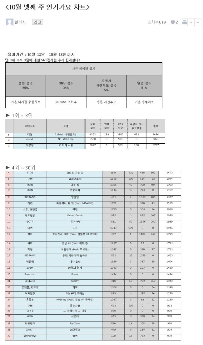 10/25《人氣歌謠》榜單 10/25《人氣歌謠》榜單