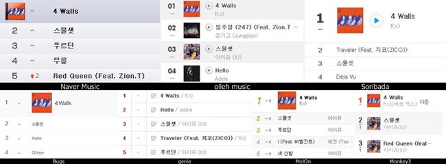 f(x) 《4 Walls》登音源榜冠軍 f(x) 《4 Walls》登音源榜冠軍