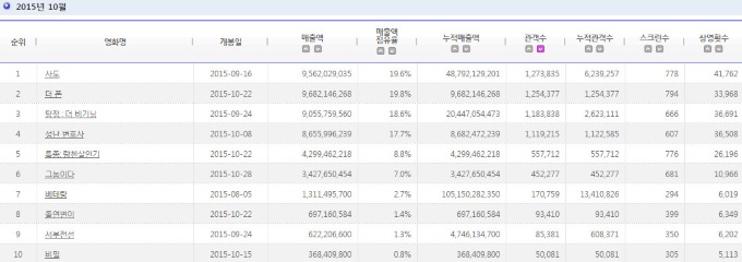 2015.10 電影十強