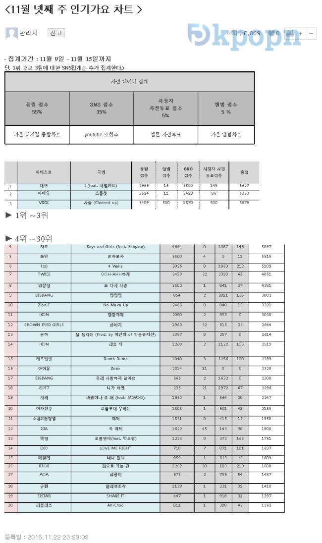 人氣歌謠 11/22 榜單