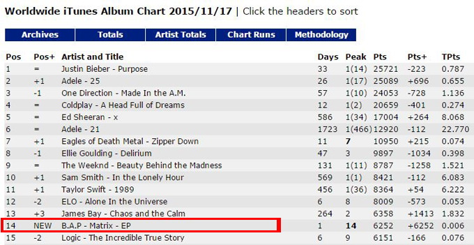 B.A.P 登《Worldwide iTunes Album Chart》第十四名