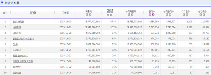 2015.11 電影十強