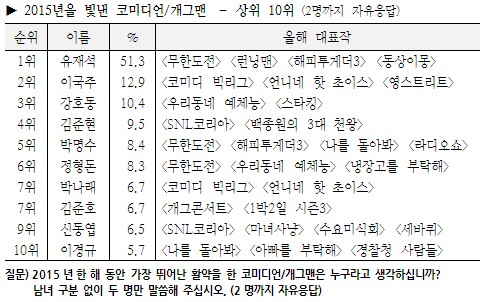 2015「最閃耀的搞笑藝人」票選