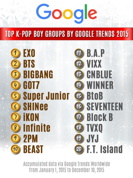 2015 韓國男團 Google 搜尋排行榜