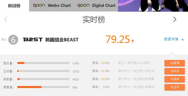 BEAST 官方微博登明星勢力榜輯時榜第六名 BEAST 官方微博登明星勢力榜輯時榜第六名