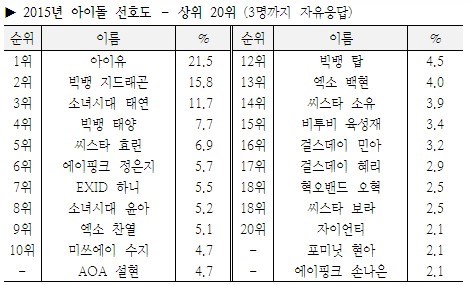 Gallup 偶像喜好度 (總排行) Gallup 偶像喜好度 (總排行)