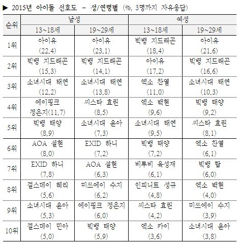 Gallup 偶像喜好度 (分年齡、性別) Gallup 偶像喜好度 (分年齡、性別)
