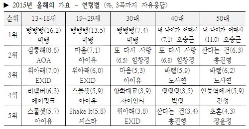 Gallup 2015年最棒的歌曲 Gallup 2015年最棒的歌曲