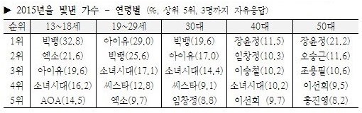 Gallup 年度最閃耀歌手 (依年齡層區分) Gallup 年度最閃耀歌手 (依年齡層區分)